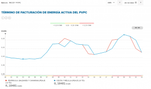 El Precio Voluntarios para el Pequeño Consumidor es la apuesta del acceso de energía para todos y está mejorando